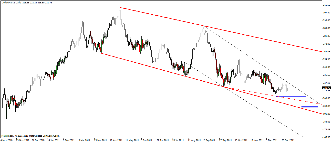 Kaffee - Strong Buy! 474261