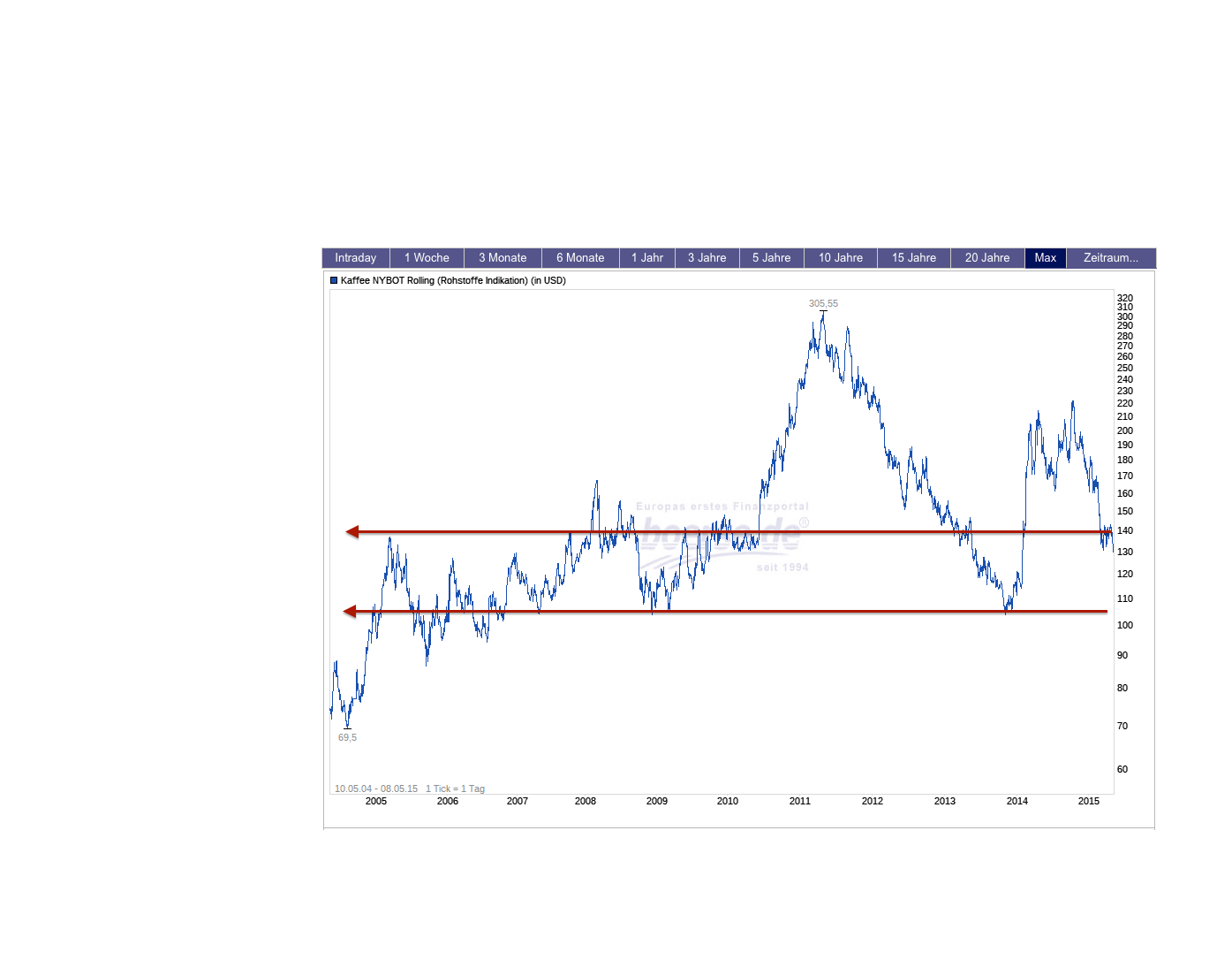 Endlich erfolgreiches Trading mit Rohstoffen 1031266