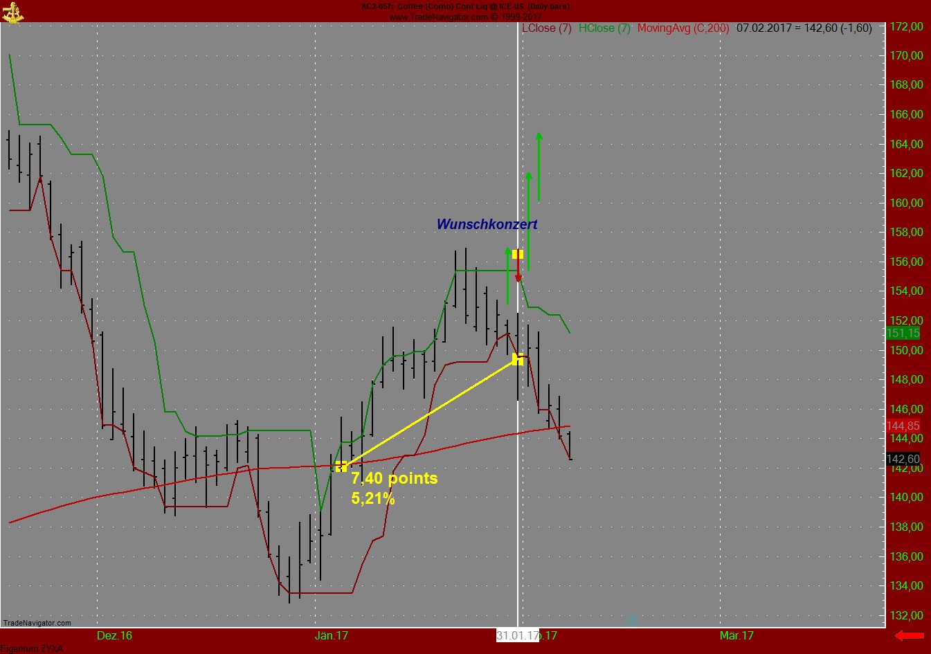 Endlich erfolgreiches Trading mit Rohstoffen 970228