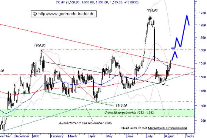 ► Day-Trading: Freitag, den 13.08.2006 51063