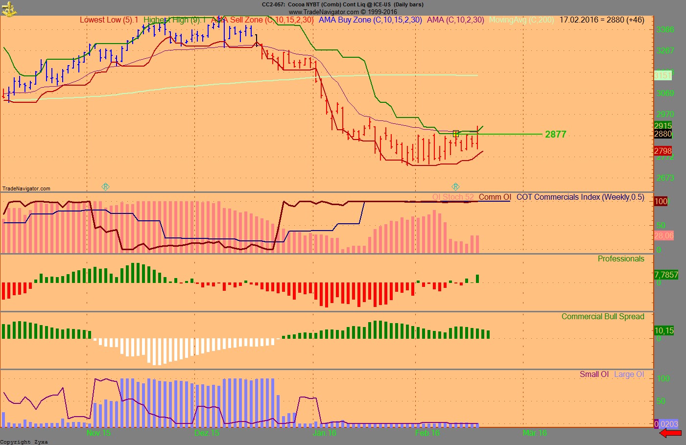 Endlich erfolgreiches Trading mit Rohstoffen 895074