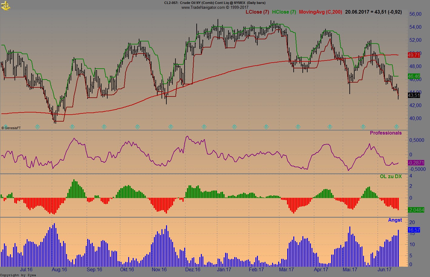 Brent Crude Rohöl ICE Rolling 996942