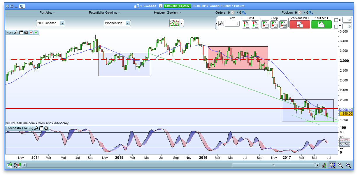 Endlich erfolgreiches Trading mit Rohstoffen 999057