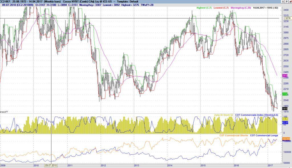 Endlich erfolgreiches Trading mit Rohstoffen 984303