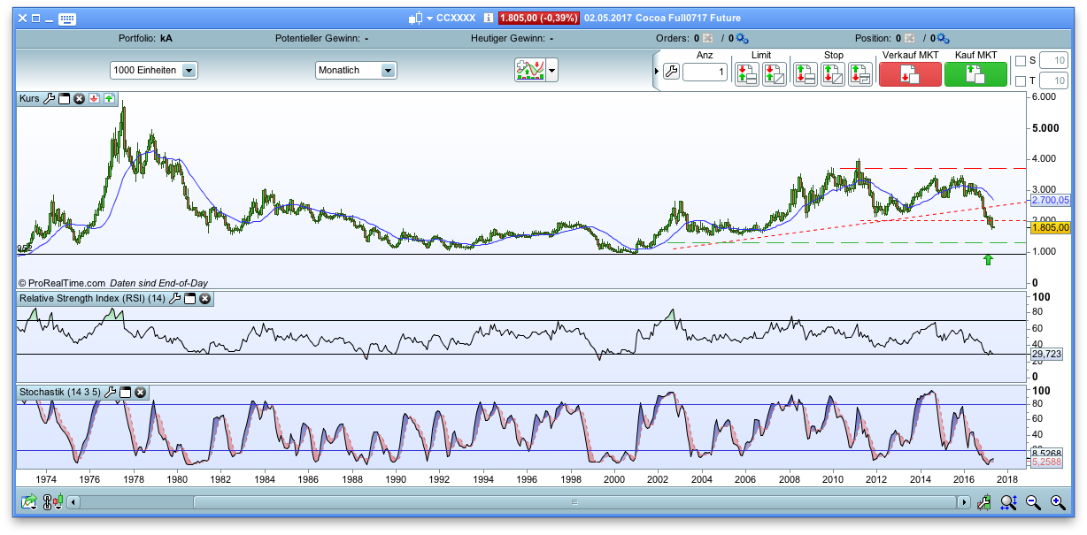 Endlich erfolgreiches Trading mit Rohstoffen 987495