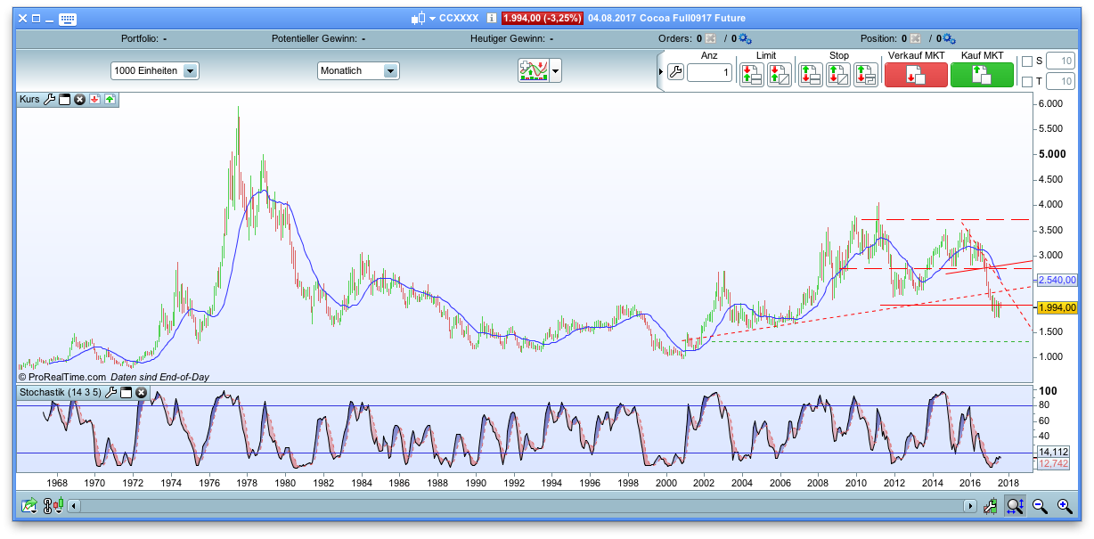 Thread für Kaffee, Zucker und Weizen 1005446