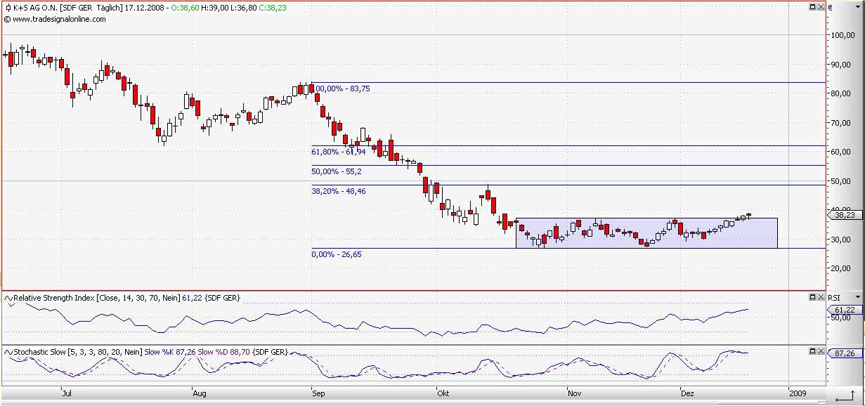 Chartimpressionen DAX Werte 206168