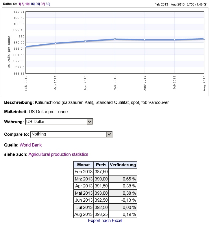K+S, von Rekordhoch zu Rekordhoch 644671