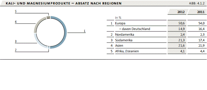 E.on SE - Chance oder Risiko 629677