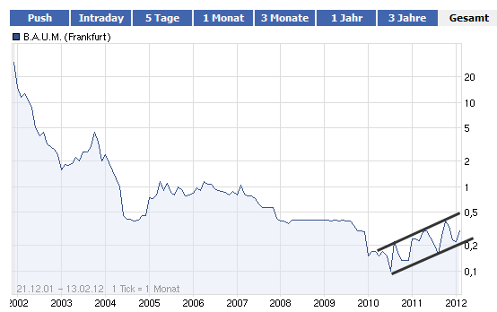 B.A.U.M. - hier wird etwas kommen 485003