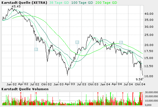 Tradingkauf Karstadt Quelle 1992