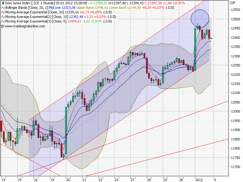 Quo Vadis Dax 2012 - Krise ohne Ende? 473191