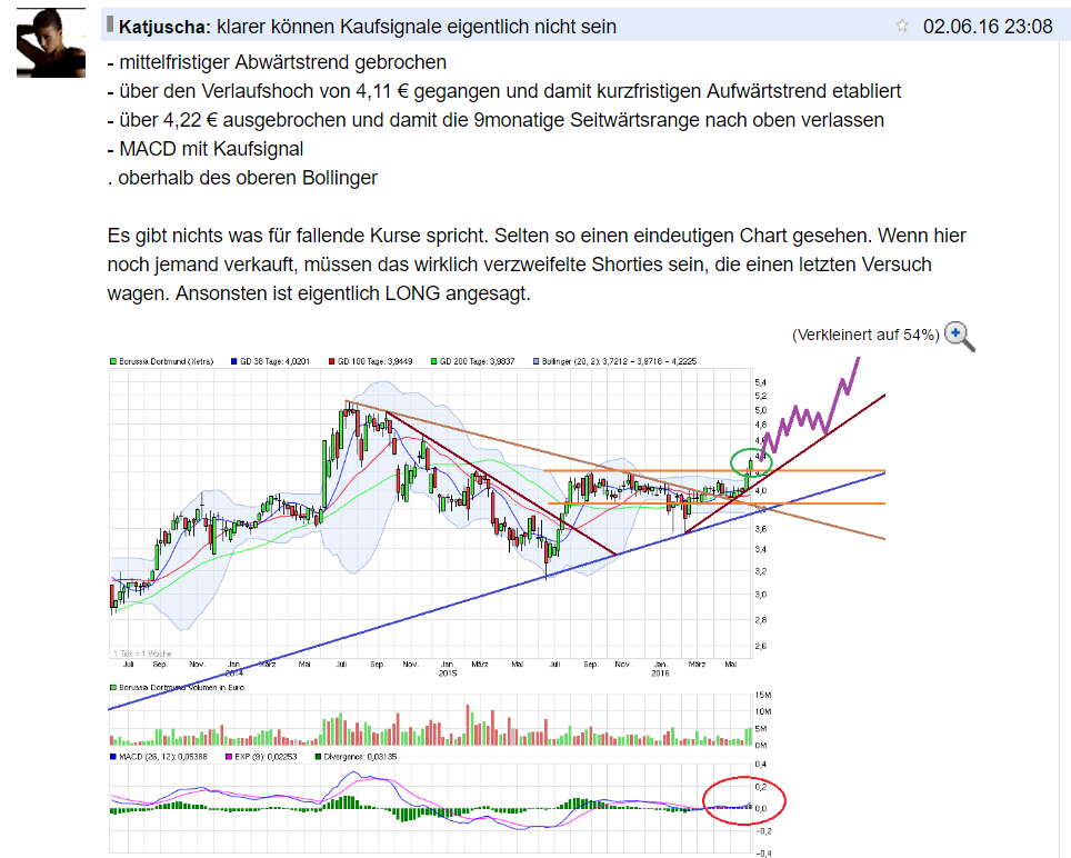 Borussia Dortmund - Charttechnik 920927