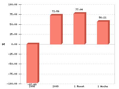 Chance auf mehrer 100% Gewinn?? 247777