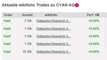 IT-Sicherheitsunternehmen cyan AG 1122677