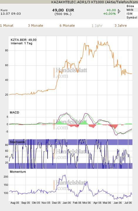 Kazakhtelecom - sie schläft (noch) friedlich.... 46792