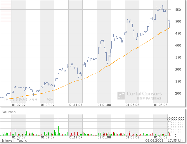 Dragon Oil - Öl vom Kapsischen Meer 167656
