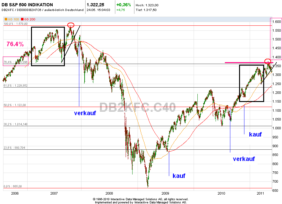 Quo Vadis Dax 2011 - All Time High? 405944