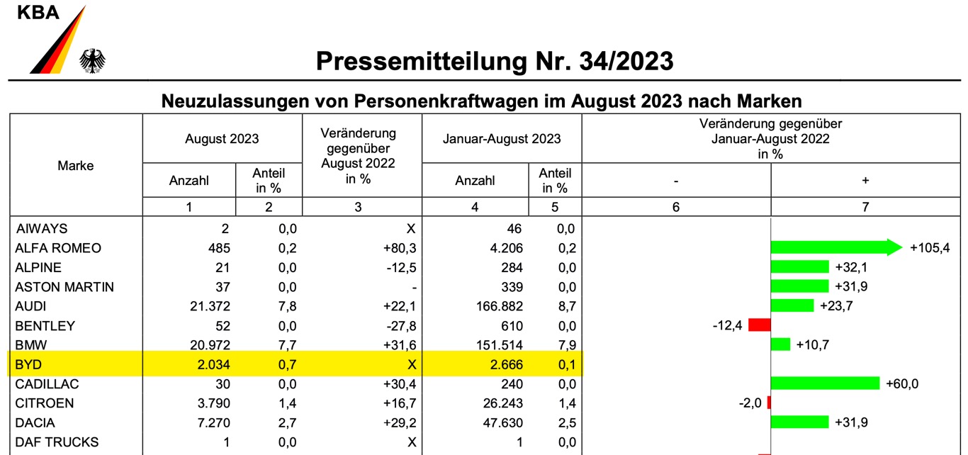 Auto- und Batterien-Herstellers BYD 1388942