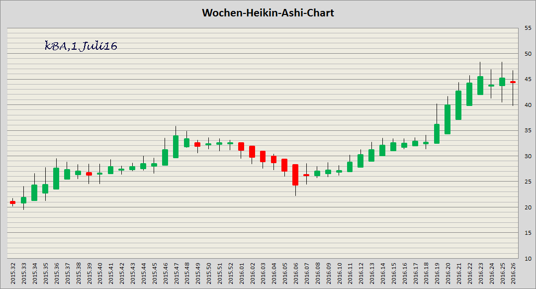 König&Bauer Charttechnik 924459