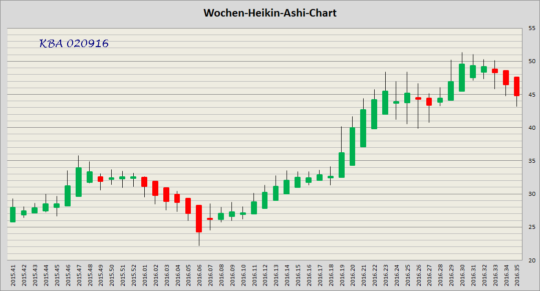 König&Bauer Charttechnik 937010