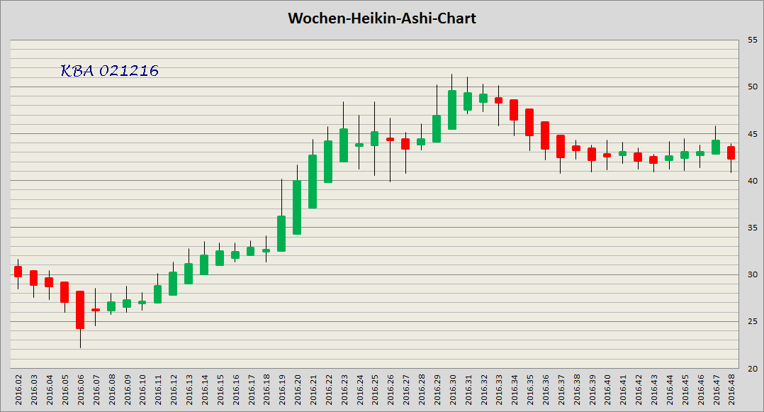 König&Bauer Charttechnik 956177