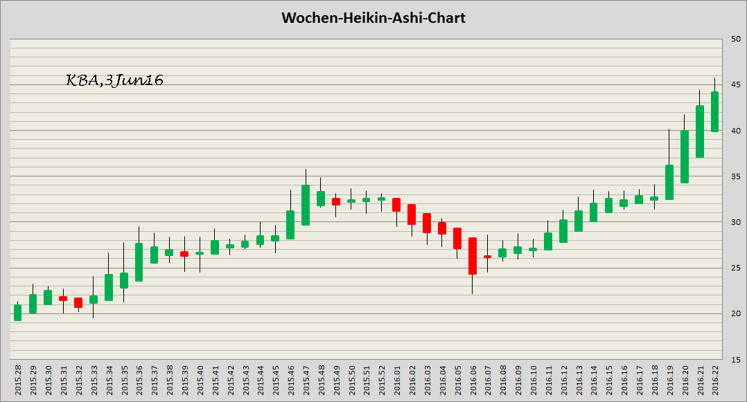 König&Bauer Charttechnik 918150