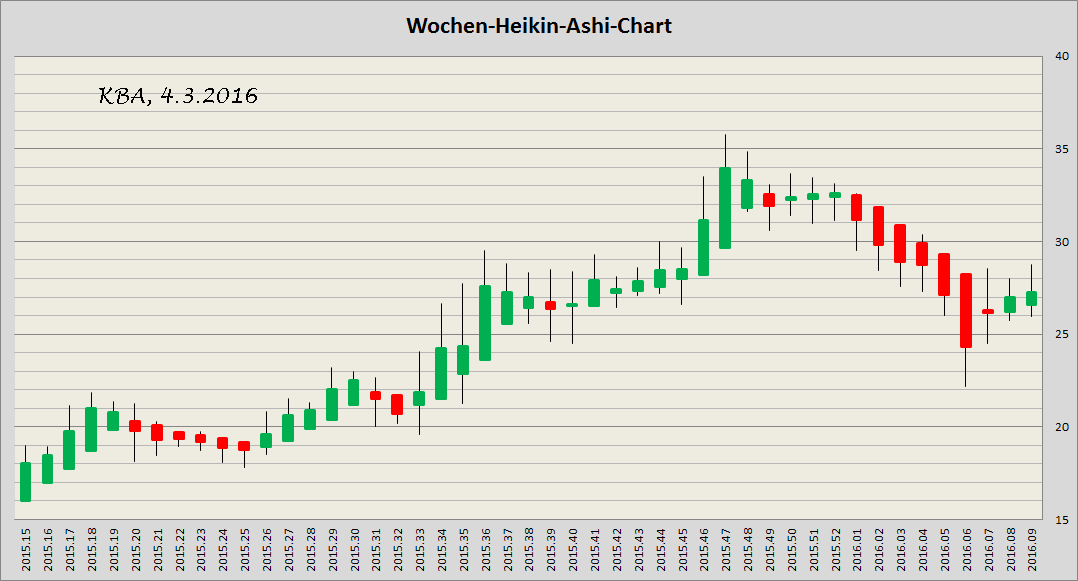 König&Bauer Charttechnik 898667