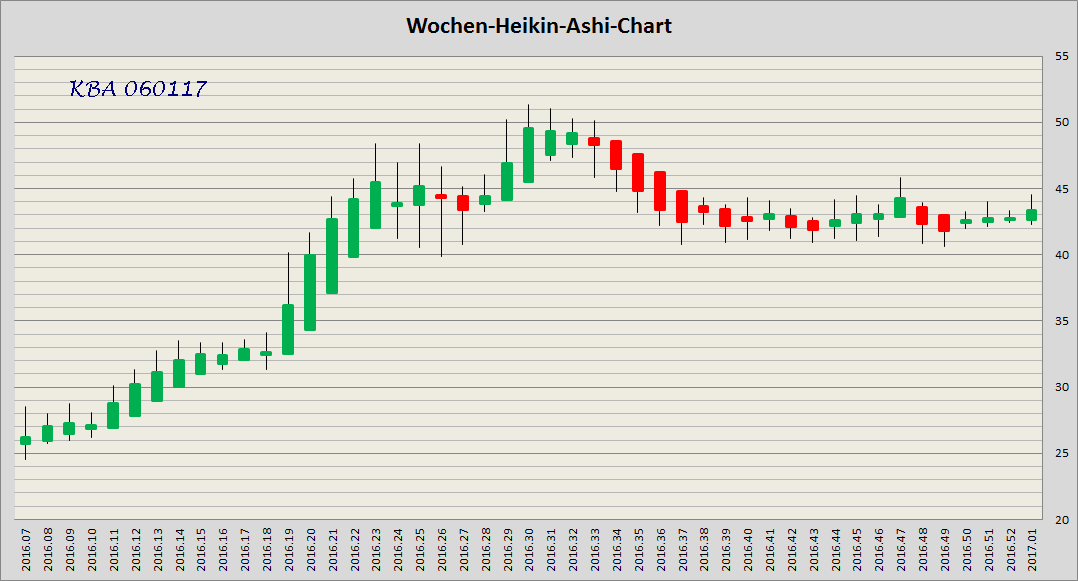 König&Bauer Charttechnik 962810