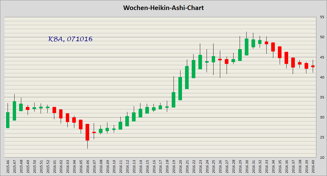 König&Bauer Charttechnik 943962