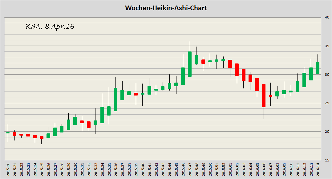 König&Bauer Charttechnik 906378