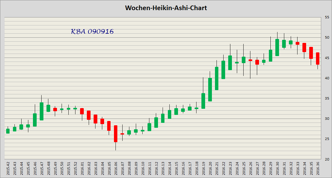 König&Bauer Charttechnik 938404