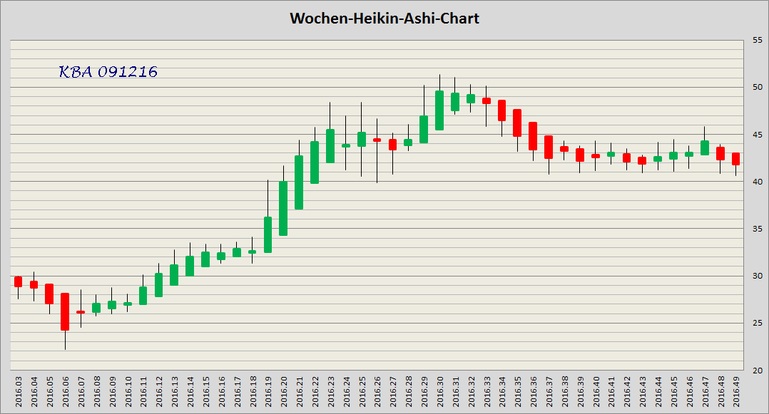 König&Bauer Charttechnik 957704