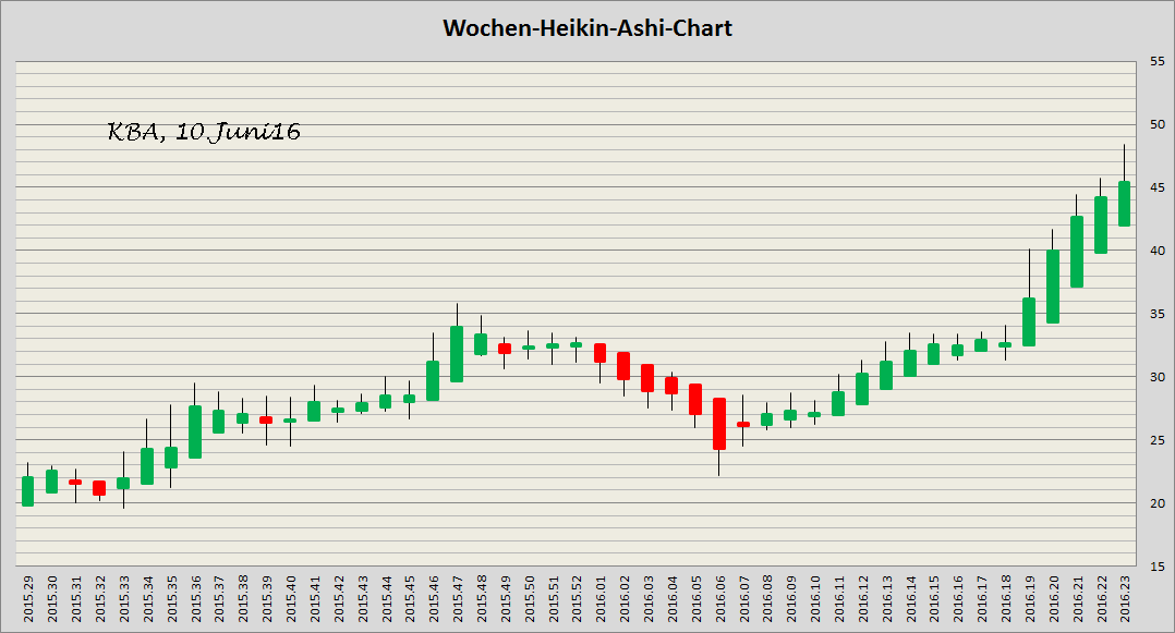 König&Bauer Charttechnik 919697