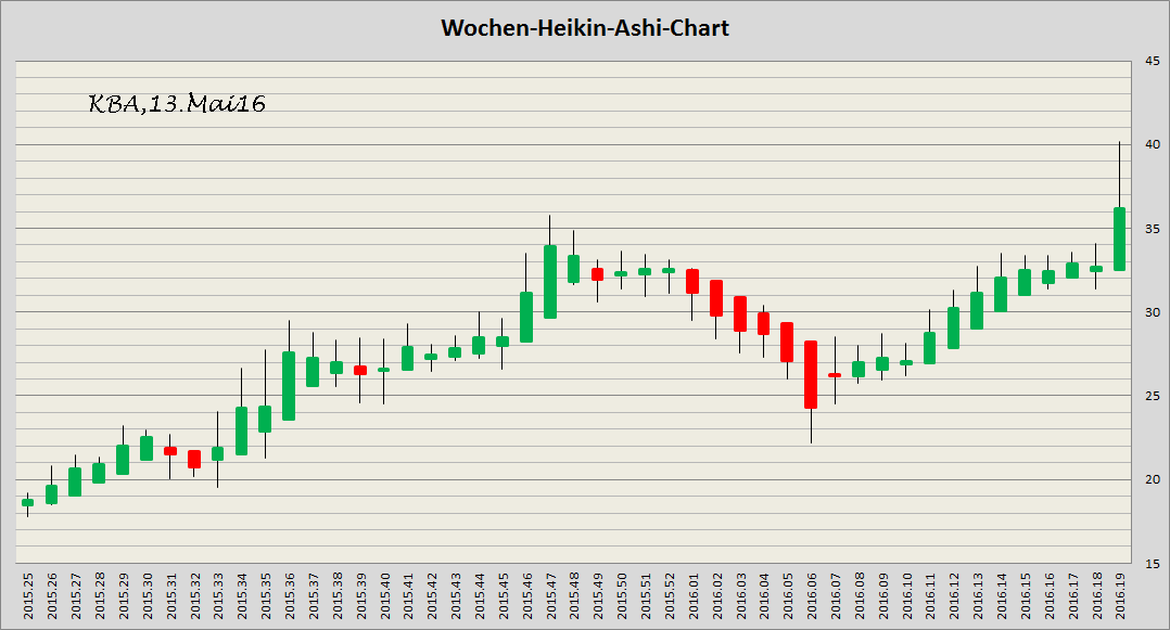 König&Bauer Charttechnik 913910