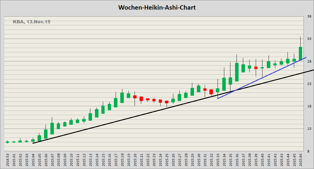 König&Bauer Charttechnik 871822