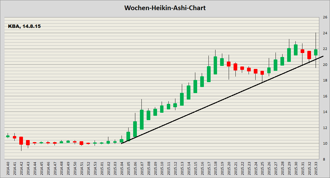 König&Bauer Charttechnik 849520