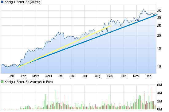 König&Bauer Charttechnik 879228