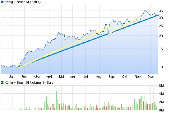 König&Bauer Charttechnik 879237
