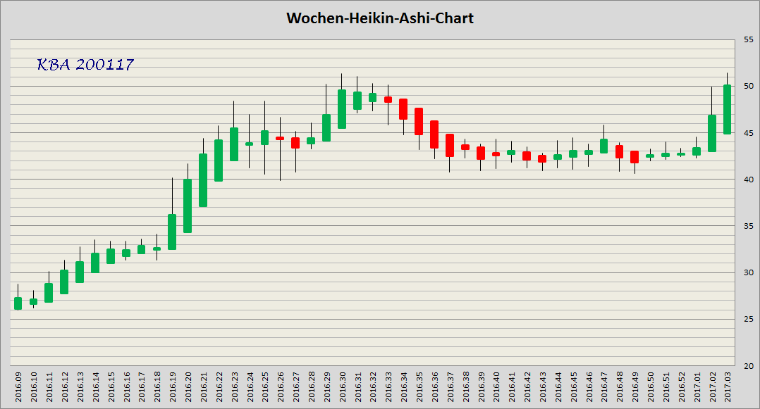 König&Bauer Charttechnik 965814