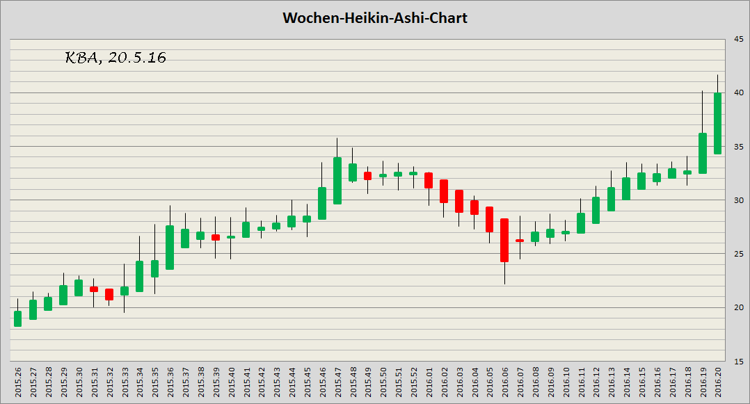 König&Bauer Charttechnik 915244
