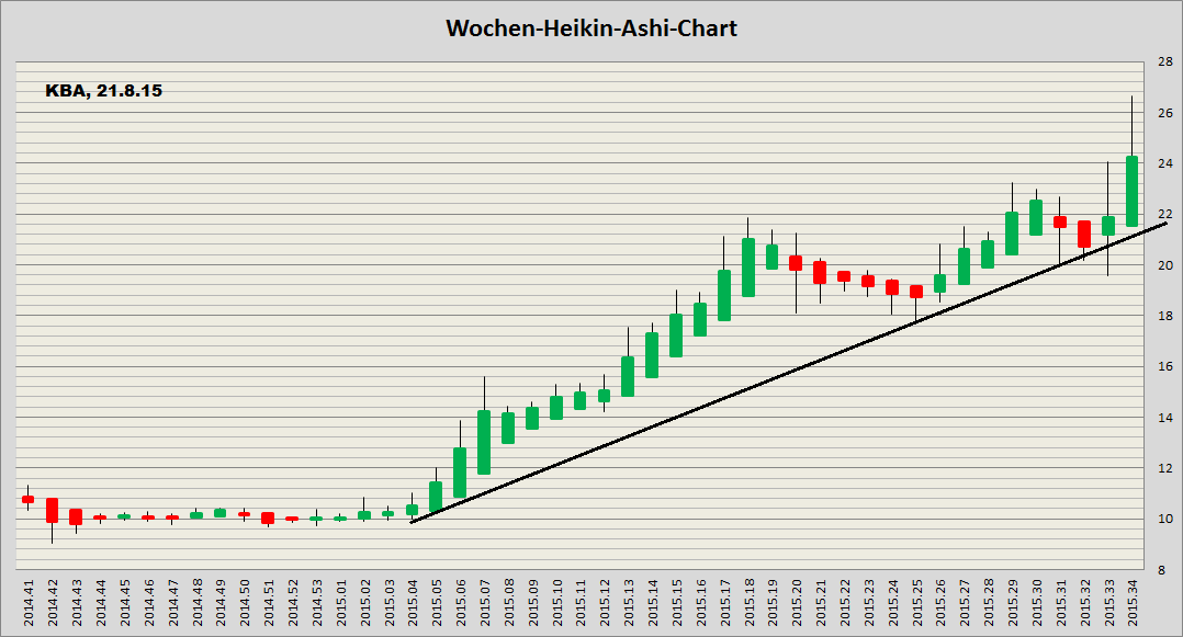König&Bauer Charttechnik 851406
