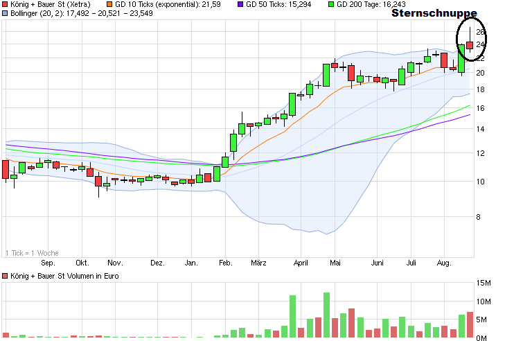 König&Bauer Charttechnik 851407