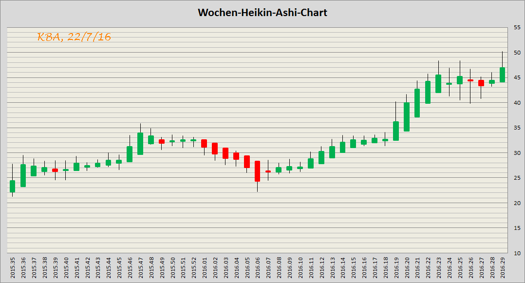 König&Bauer Charttechnik 928763