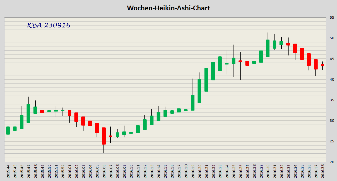 König&Bauer Charttechnik 941162