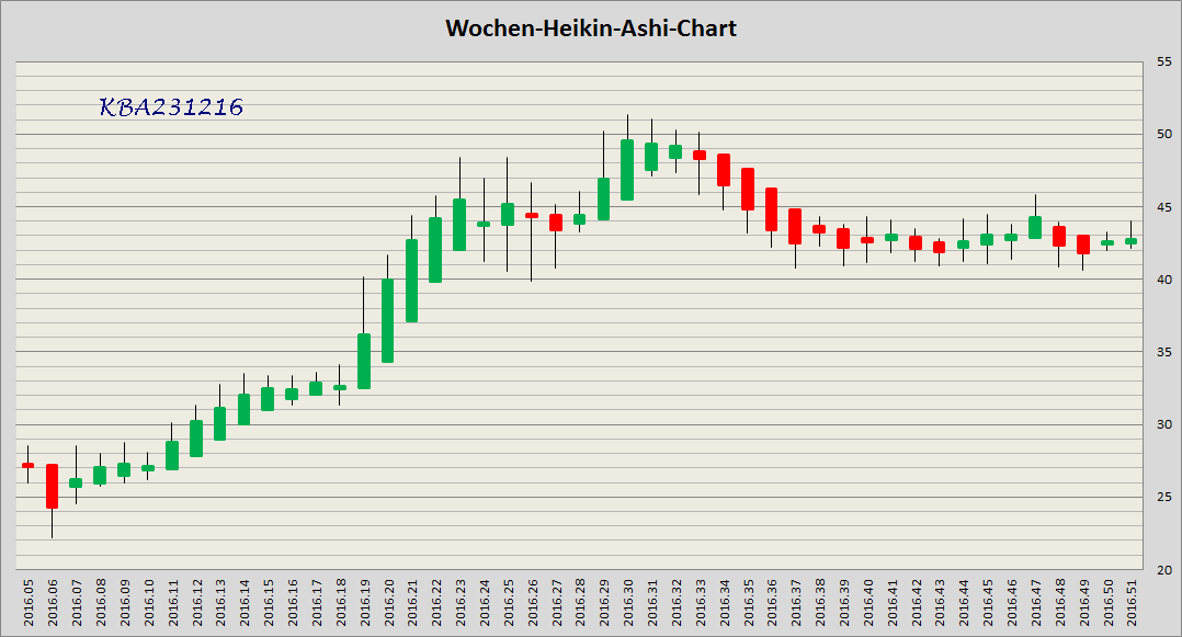 König&Bauer Charttechnik 960253