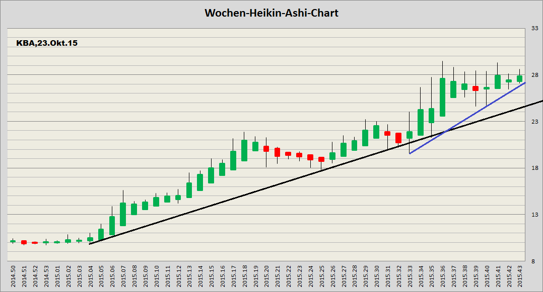 König&Bauer Charttechnik 866869