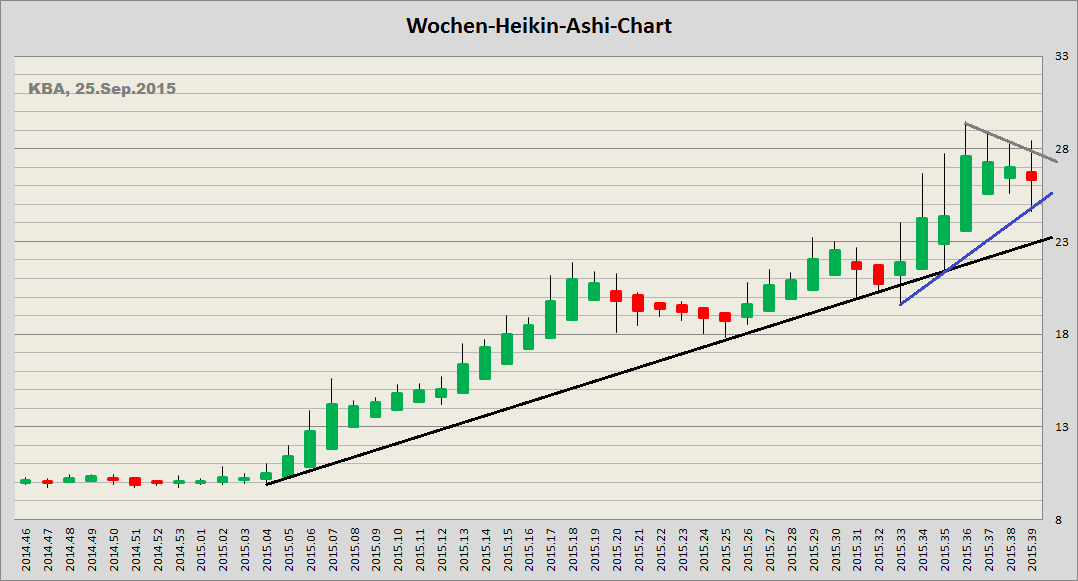 König&Bauer Charttechnik 860729