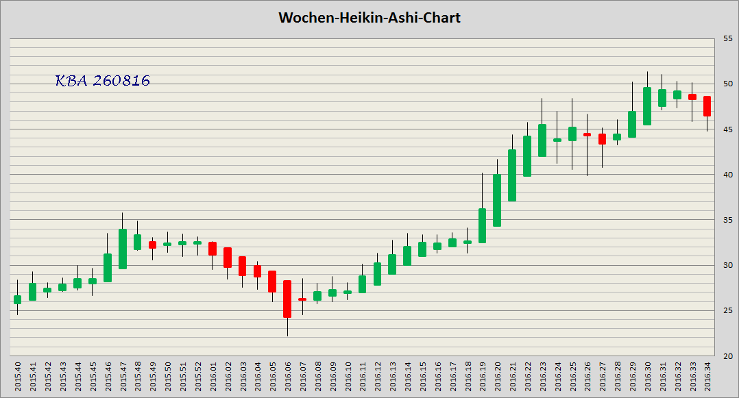 König&Bauer Charttechnik 935600