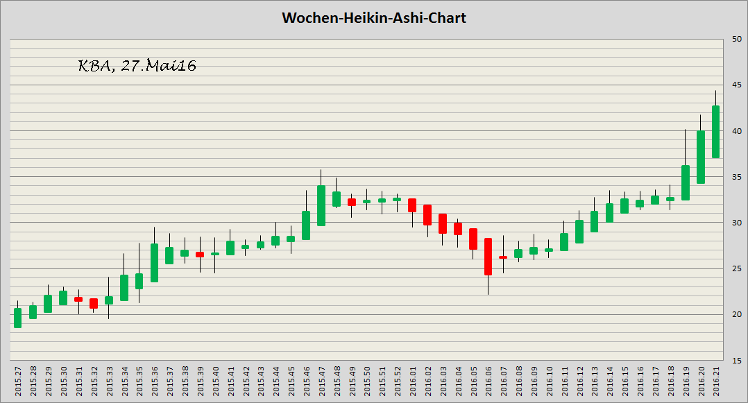 König&Bauer Charttechnik 916670